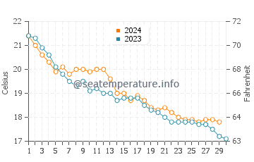 Températures de l'eau à Elmas en novembre