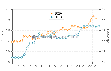 Elwood water temp chart in November