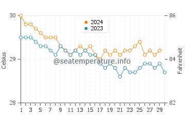 Temperature dell'acqua a Emajagua a novembre