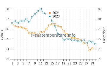 Températures de l'eau à Eman en novembre