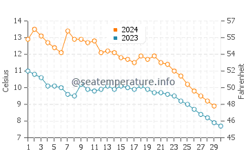 Temperature dell'acqua a Empire a novembre
