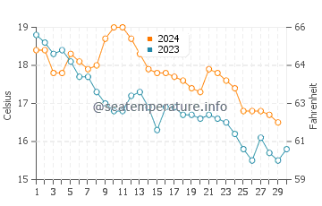 Empuriabrava water temp chart in November