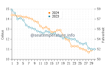 Temperature dell'acqua a Emsworth a novembre