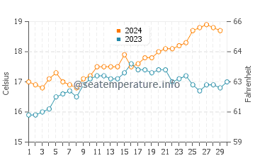 Encounter Bay water temp chart in November