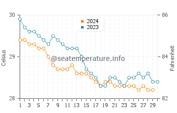 Temperature dell'acqua a Encuentro Beach a novembre