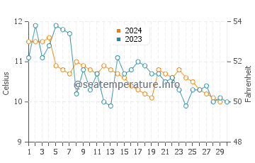 Températures de l'eau à Enetai en novembre