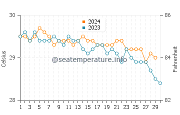 Temperatura vode u Enewetak u studenom