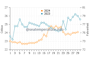 Temperature dell'acqua a Engabao a novembre