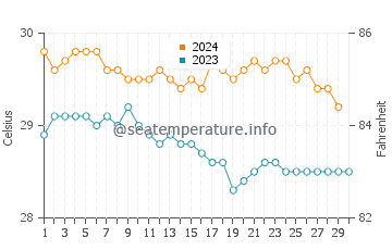 Temperatura da água em English Harbour em novembro