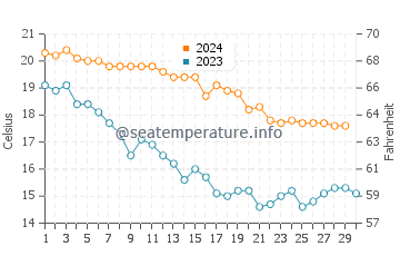 Temperature dell'acqua a Ensuès-la-Redonne a novembre