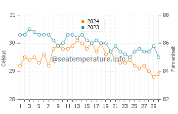 Entalula Beach water temp chart in November