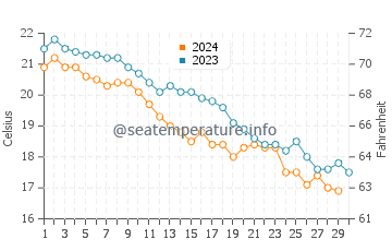 Températures de l'eau à Epanomi en novembre
