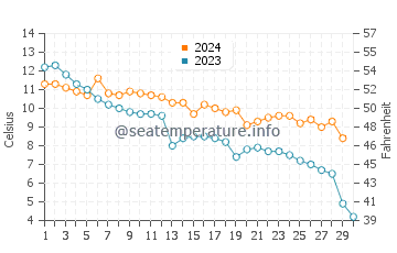 Ephraim water temp chart in November