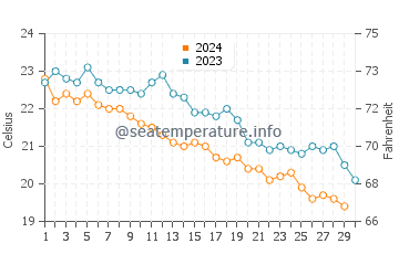 Températures de l'eau à Épidaure en novembre