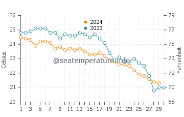 Températures de l'eau à Episkopi en novembre
