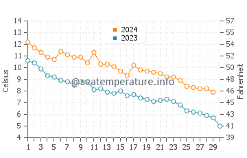 Epoufette water temp chart in November