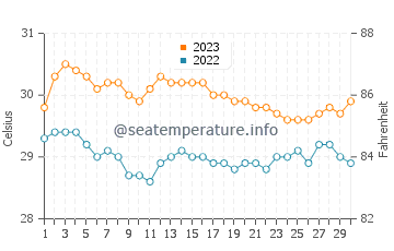 Eraan water temp chart in November