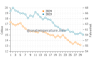 Wassertemperatur Erdek im November