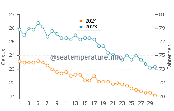 Erdemli water temp chart in November