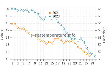 Eregli water temp chart in November