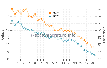 Temperature dell'acqua a Erie a novembre