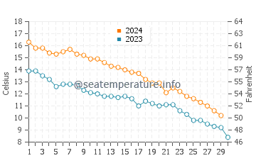 Temperature dell'acqua a Erieau a novembre