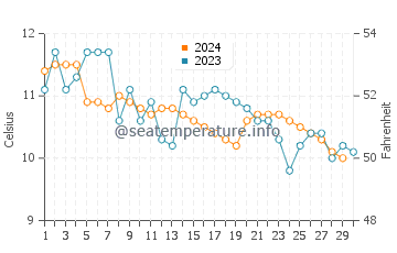 Erlands Point Kitsap Lake water temp chart in November