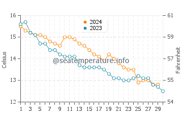 Erquy water temp chart in November