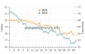 Wassertemperatur Ersa im November