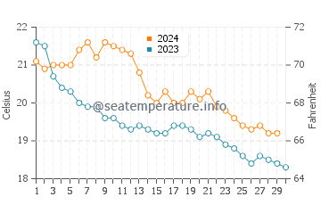 Es Calo water temp chart in November