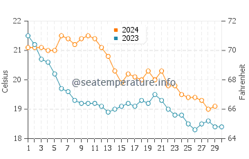 Wassertemperatur Es Canar im November