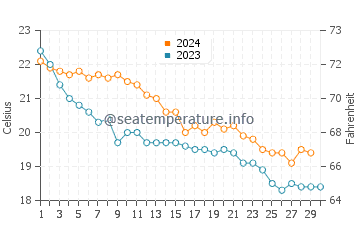 Es Castell water temp chart in November