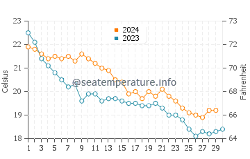 Es Grau water temp chart in November