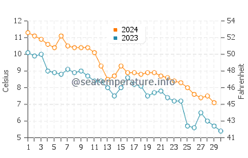 Temperatura del agua en Escanaba en noviembre