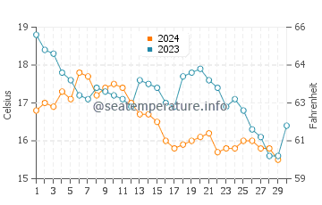 Esmoriz water temp chart in November