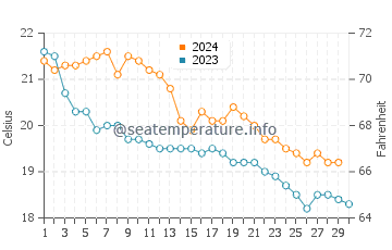 Espalmador water temp chart in November