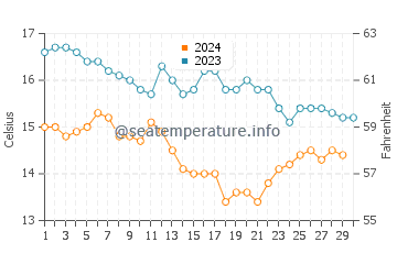 Espasante water temp chart in November