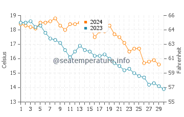 Températures de l'eau à Espiguette en novembre
