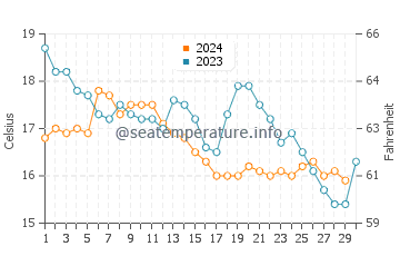Espinho water temp chart in November