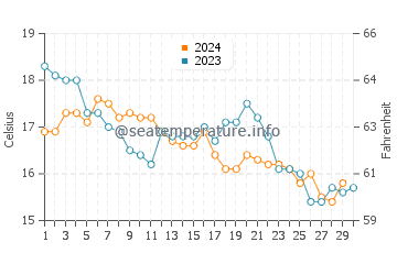 Esposende water temp chart in November