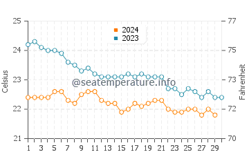 Wassertemperatur Esquinzo im November