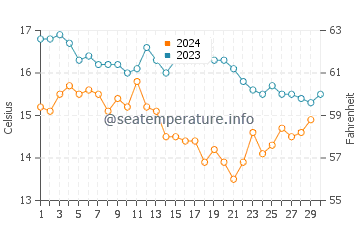 Estaca de Bares water temp chart in November