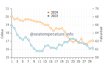 Temperature dell'acqua a Plage de l'Estagnol a novembre
