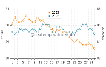 Temperatura vode u Estancia u studenom