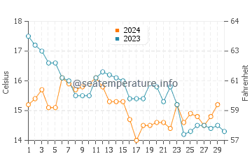 Esteiro water temp chart in November
