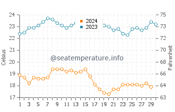 Temperature dell'acqua a Estero de La Bocana a novembre