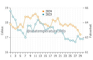 Temperature dell'acqua a Estoril a novembre