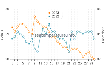 Estrella water temp chart in November