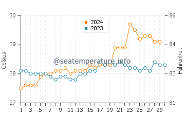Temperature dell'acqua a Esuk Oron a novembre