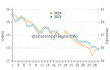 Temperature dell'acqua a Étel a novembre